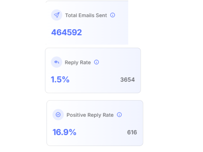 Campaign Dashboard showing 464,000+ emails sent and 616+ engaged leads