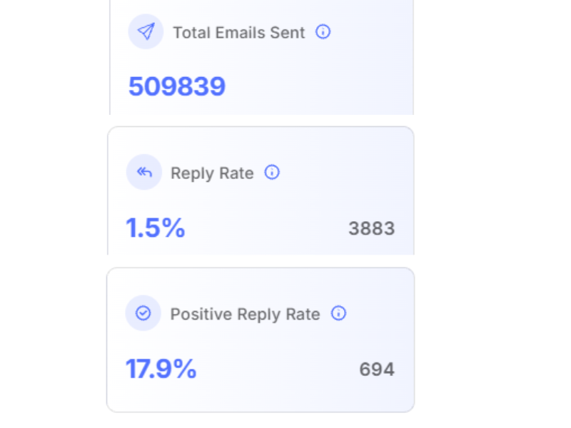 Inframail campaign dashboard showing 500K+ emails sent and 694 engaged leads