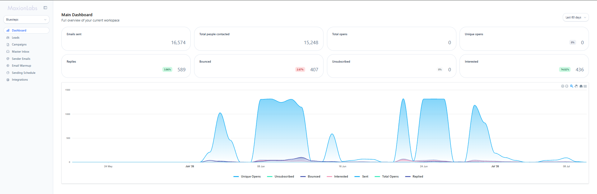 BlueSteps EmailBison dashboard metrics