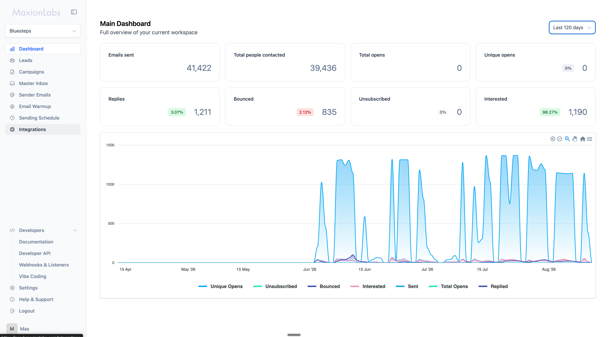 BlueSteps campaign dashboard, last 120 days: 41,422 sent, 1,211 replies, 1,190 interested