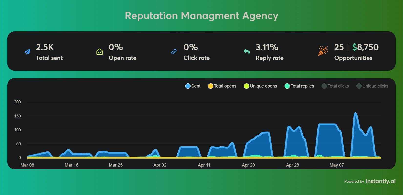 ReviewFix dashboard metrics