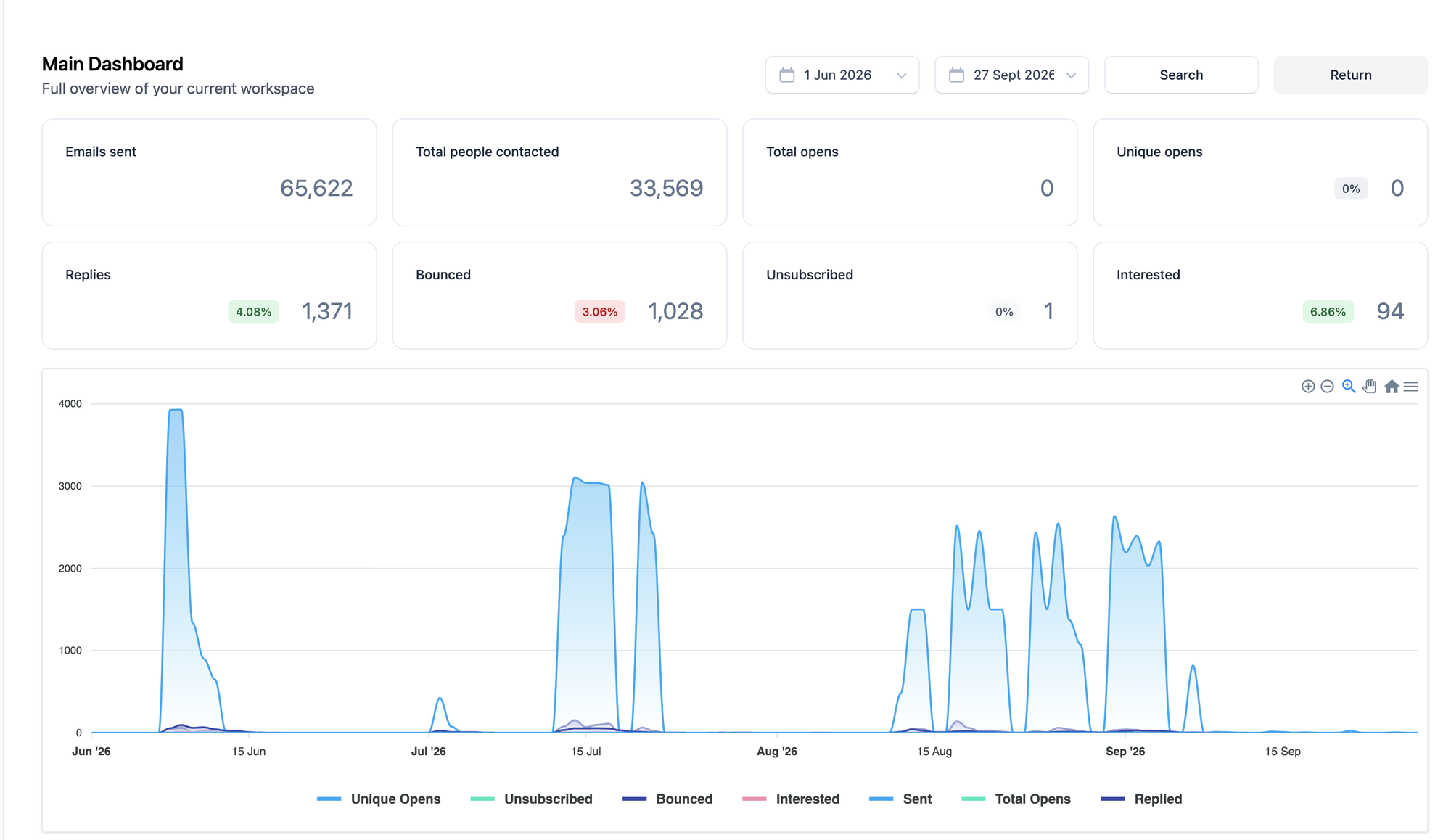 Campaign dashboard, EU tender procurement software, 1 Jun to 27 Sep 2026